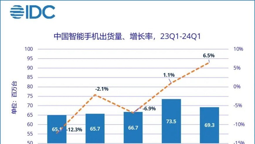 华为荣耀手机Q1市场份额领先，中国智能机市场首屈一指