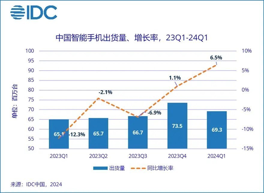 "华为荣耀手机Q1市场份额领先，中国智能机市场首屈一指"