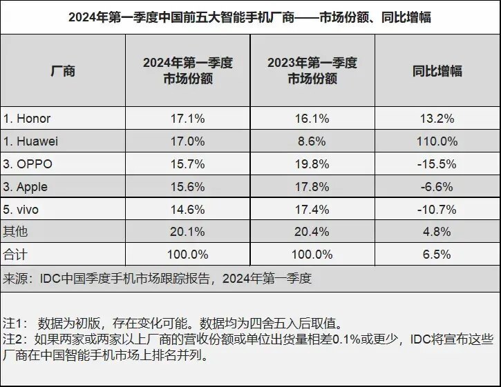 "华为荣耀手机Q1市场份额领先，中国智能机市场首屈一指"