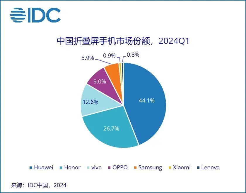 "华为荣耀手机Q1市场份额领先，中国智能机市场首屈一指"