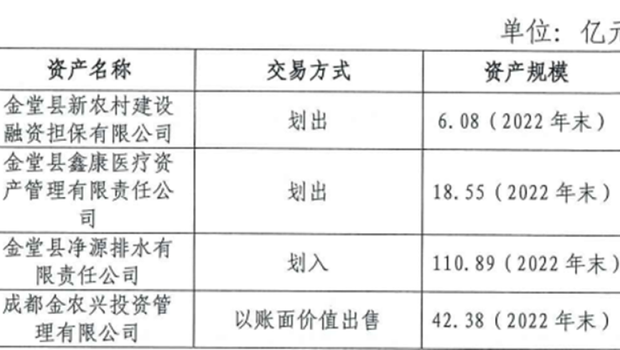 成都百强县城投平台大规模重组：划入公共事业公司，资产逾百亿，未来将焕发生机