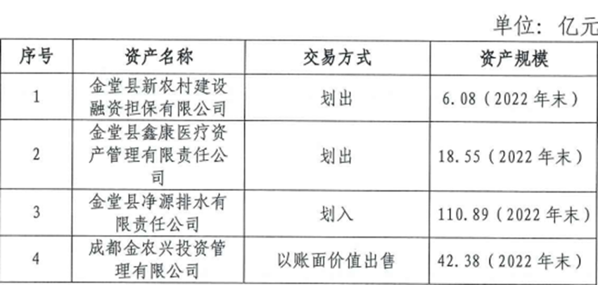 "成都百强县城投平台大规模重组：划入公共事业公司，资产逾百亿，未来将焕发生机"