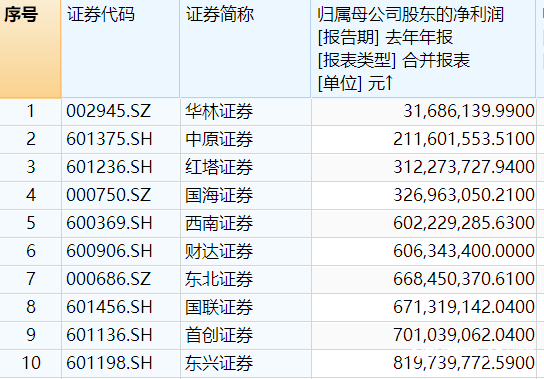 "四大上市券商业绩下滑：海通证券与华林证券排名滑落背后的原因是什么?"