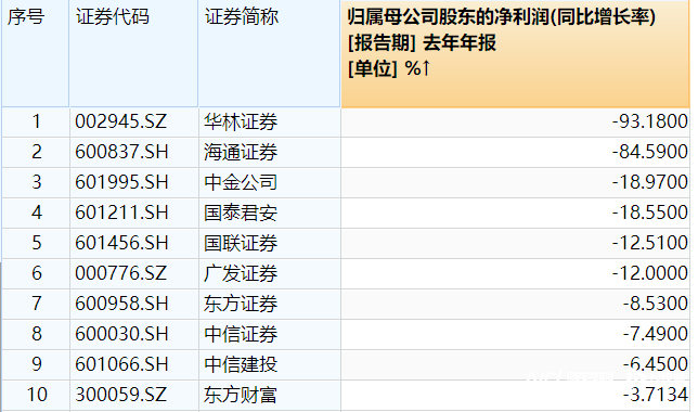 "四大上市券商业绩下滑：海通证券与华林证券排名滑落背后的原因是什么?"