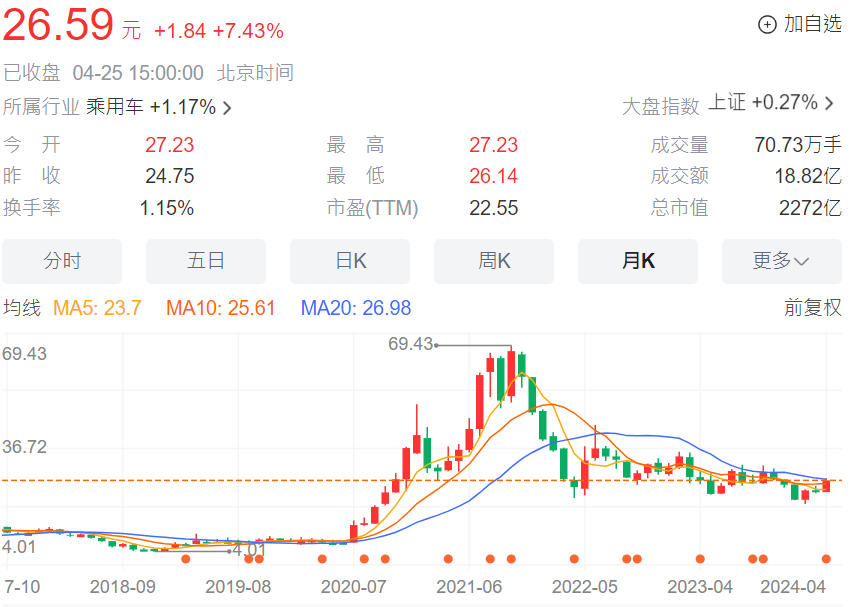 "长城汽车罕见涨停，投资者是否还能继续期待其未来盈利增长?"