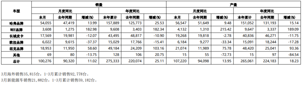 "长城汽车罕见涨停，投资者是否还能继续期待其未来盈利增长?"