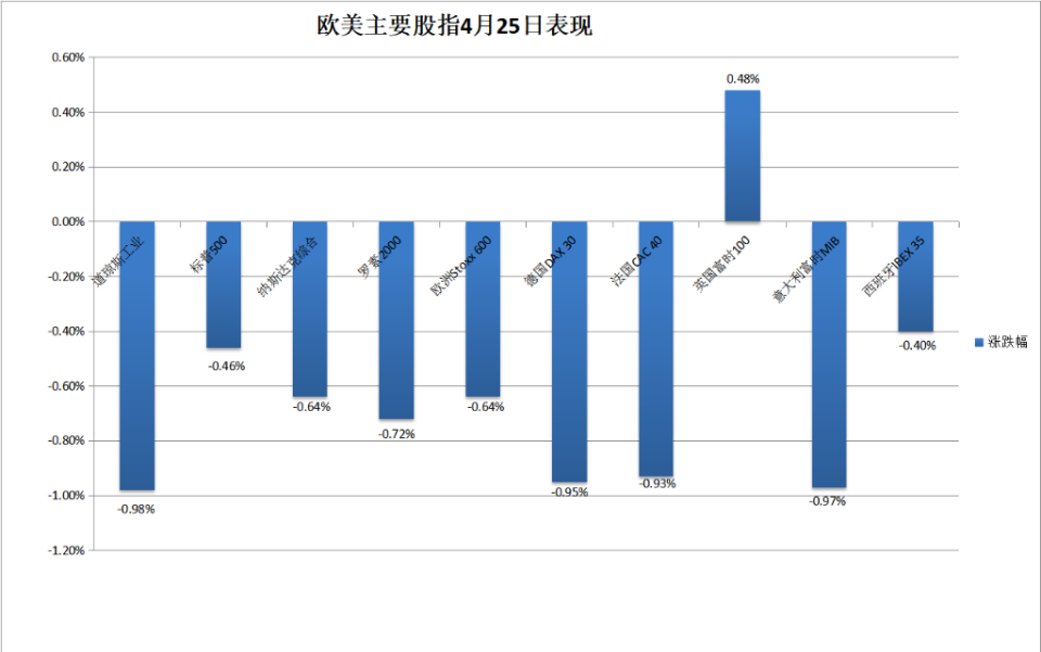 "中国经济下滑暂缓：市场期待股市反弹谷歌午后上涨超10%"