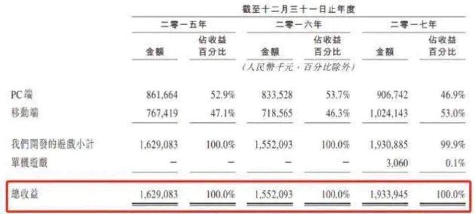 网络巨头比游戏更‘戏多’：令人震惊的前女友卷走了3亿！热财经推送