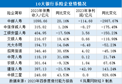 "中邮人寿去年亏损114亿：退保金同比增12.6%，投资收益倒数，原因多方面探讨"

这样的修改虽然保留了原话题的主要信息，但是更具体地描述了问题的细节。例如，除了提到其在保险业务方面的损失外，还提到了退保金的增长情况和投资收益率的情况。这样可以让读者对这个问题有更深的理解，并且更容易引发他们的兴趣。