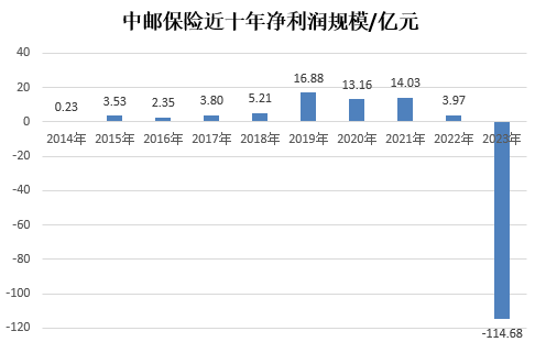 "中邮人寿去年亏损114亿：退保金同比增12.6%，投资收益倒数，原因多方面探讨"

这样的修改虽然保留了原话题的主要信息，但是更具体地描述了问题的细节。例如，除了提到其在保险业务方面的损失外，还提到了退保金的增长情况和投资收益率的情况。这样可以让读者对这个问题有更深的理解，并且更容易引发他们的兴趣。