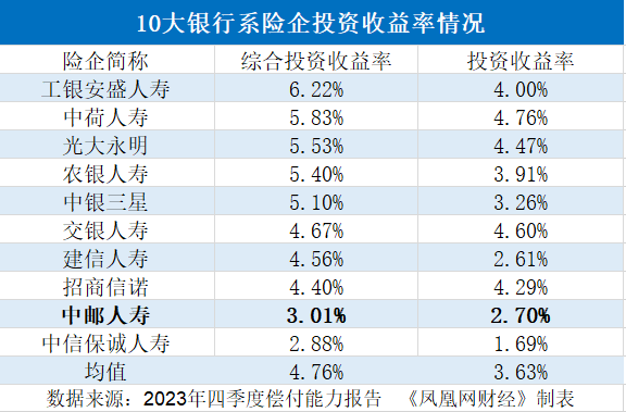 "中邮人寿去年亏损114亿：退保金同比增12.6%，投资收益倒数，原因多方面探讨"

这样的修改虽然保留了原话题的主要信息，但是更具体地描述了问题的细节。例如，除了提到其在保险业务方面的损失外，还提到了退保金的增长情况和投资收益率的情况。这样可以让读者对这个问题有更深的理解，并且更容易引发他们的兴趣。