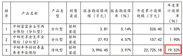 "中邮人寿去年亏损114亿：退保金同比增12.6%，投资收益倒数，原因多方面探讨"

这样的修改虽然保留了原话题的主要信息，但是更具体地描述了问题的细节。例如，除了提到其在保险业务方面的损失外，还提到了退保金的增长情况和投资收益率的情况。这样可以让读者对这个问题有更深的理解，并且更容易引发他们的兴趣。