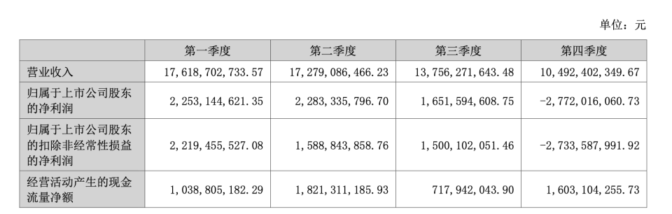 "光伏龙头TCL中环业绩疑云：实报净利低于预告近10亿元，业内关注其盈利质量"