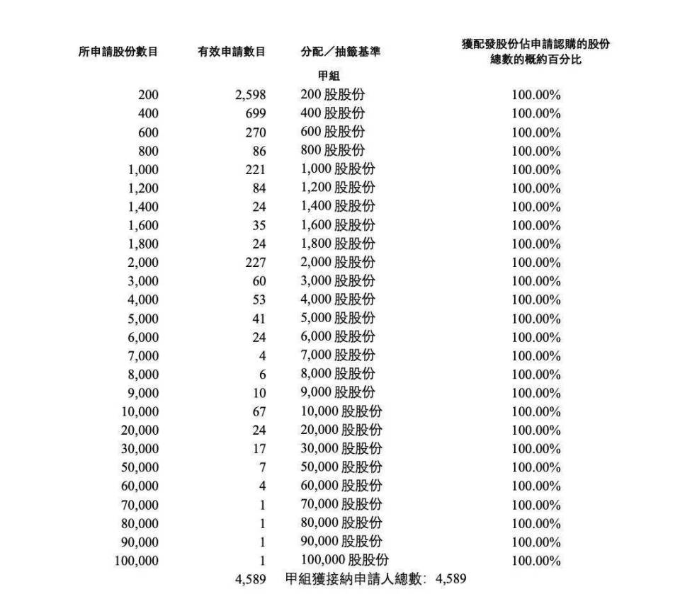 "茶百道上市首日破发，刘永好等人投资浮亏逾一亿元"