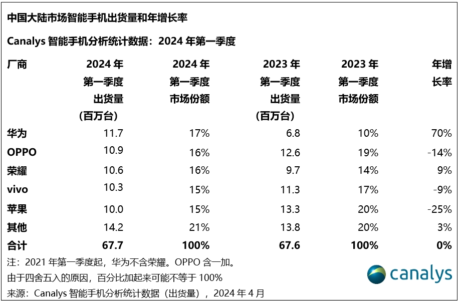 "华为凭借稳健增长重返中国市场第一"