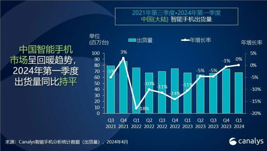 华为中国智能手机市场份额继续扩大： Canalys 2024 Q1 数据解析