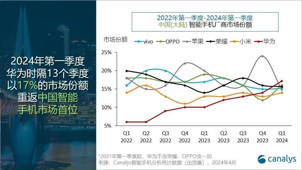 "华为中国智能手机市场份额继续扩大： Canalys 2024 Q1 数据解析"