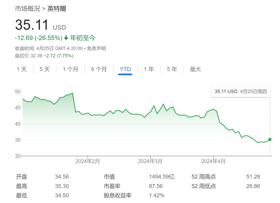 "英特尔Q1业绩公布却未达预期，盘后股价大幅下跌，公司前景令人担忧"