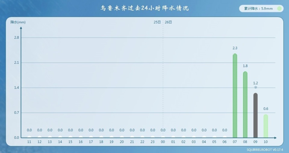 "新疆局部暴雪预警升级至大雪！河北明日或将出现特大暴雨"