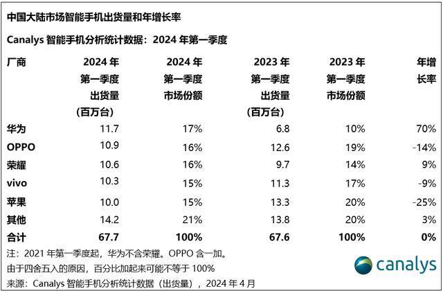 华为手机重新夺回大陆市场首位 苹果排名下滑