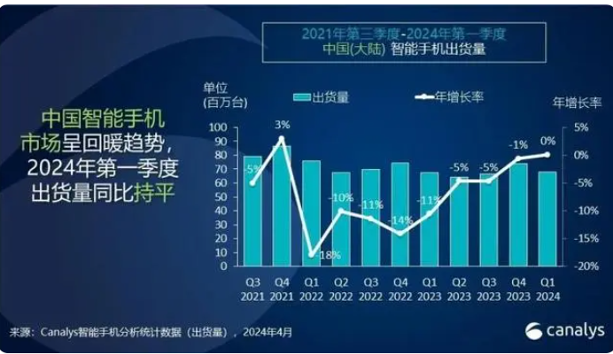 "华为手机重新夺回大陆市场首位 苹果排名下滑"