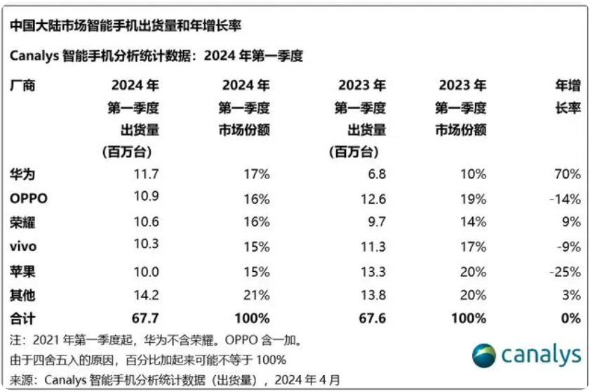 "华为手机重新夺回大陆市场首位 苹果排名下滑"