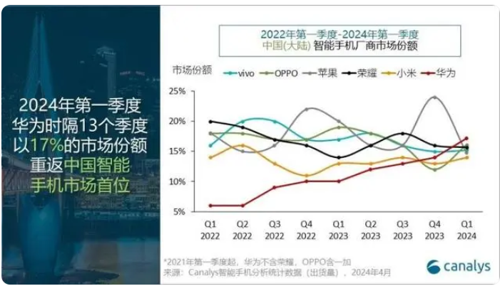 "华为手机重新夺回大陆市场首位 苹果排名下滑"