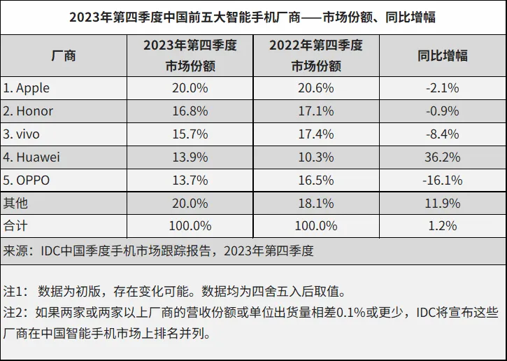 "华为手机重新夺回大陆市场首位 苹果排名下滑"