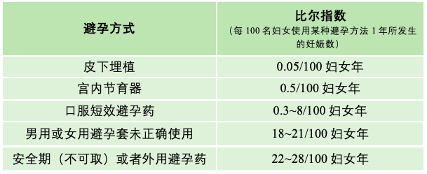 "九成以上效果，医生却劝阻服用：吃药或使用避孕套的常见误区"