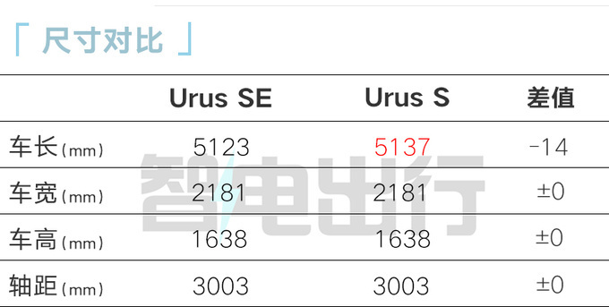 "兰博基尼Urus插混全球首发：性能提升与外观精美的全新尝试"