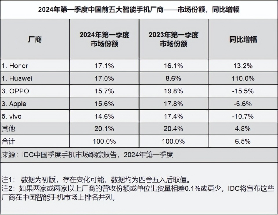 "国产手机大战升级：华为、苹果和小米全面革新，这一款手机已经成国内第一！"