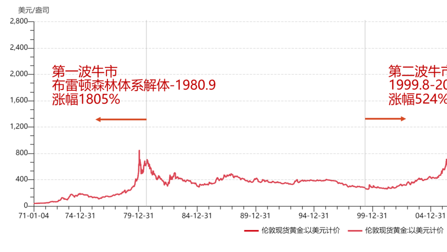 深度分析：站在黄金历史的视角，如何看待近期的大涨行情?