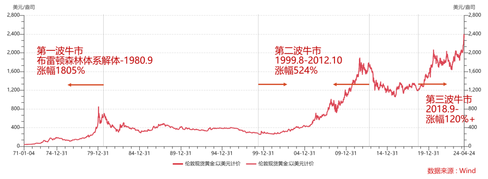 "深度分析：站在黄金历史的视角，如何看待近期的大涨行情?"