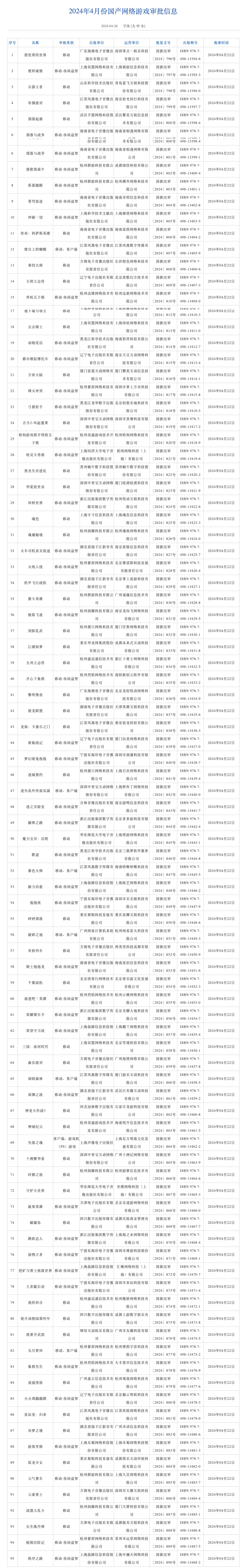 "中国国家新闻出版署：4月批准95款游戏，总数逾百款游戏产品上线运行"