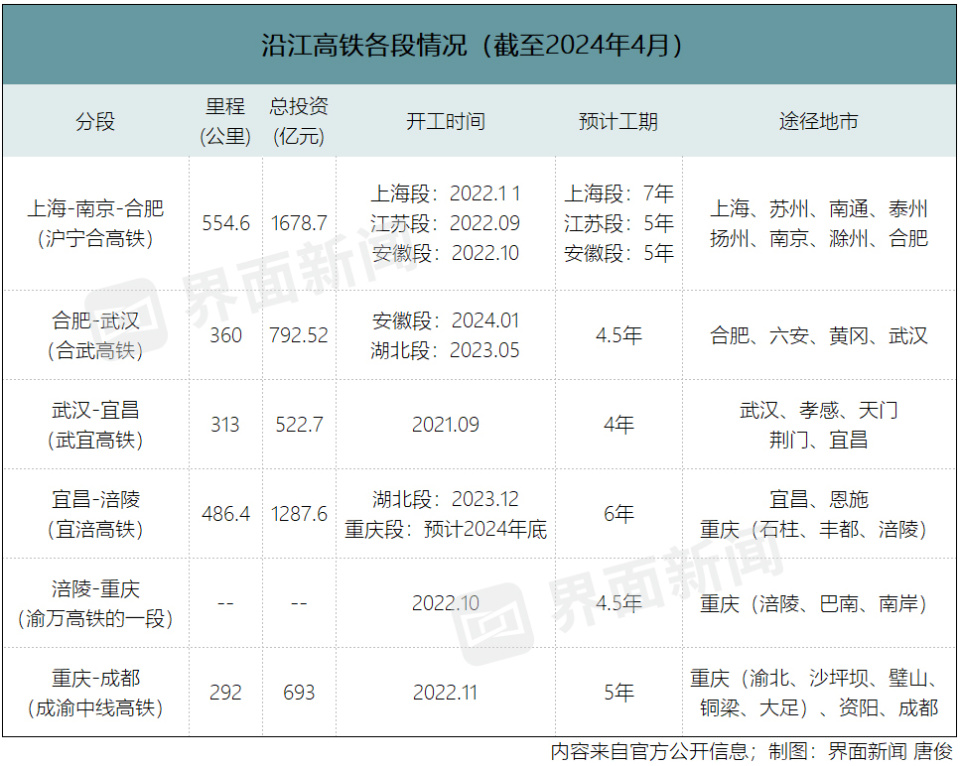 "东西大动脉沿江高铁年内建设，预计总投资超过5000亿，串起六省市，开创中国铁路新时代"