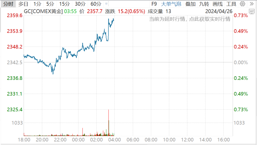 黄金价格短暂回调又再度上攻，引来邮储银行上调黄金积存业务起存点，已是年内第8家调整