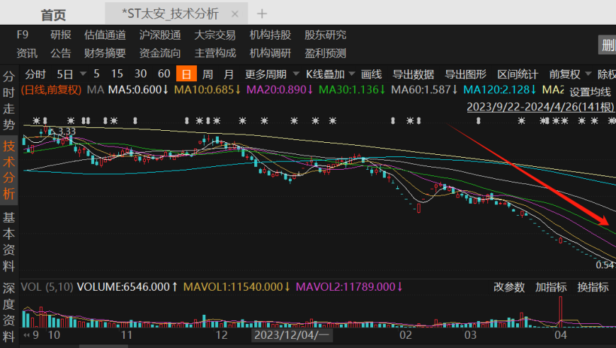 上市公司又一家即将A股告别，ST中南等3股提前锁定‘1元’，面值退市警报即将响起