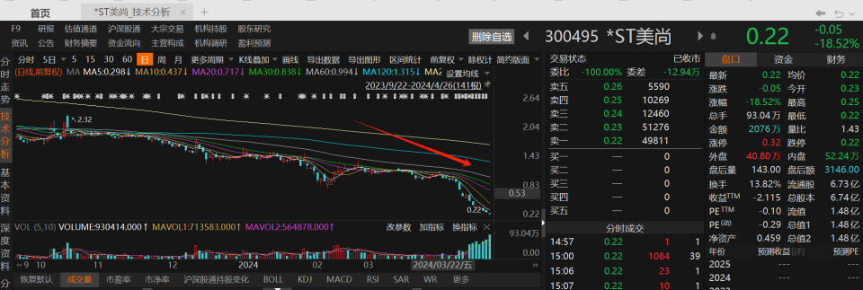 "上市公司又一家即将A股告别，ST中南等3股提前锁定‘1元’，面值退市警报即将响起"