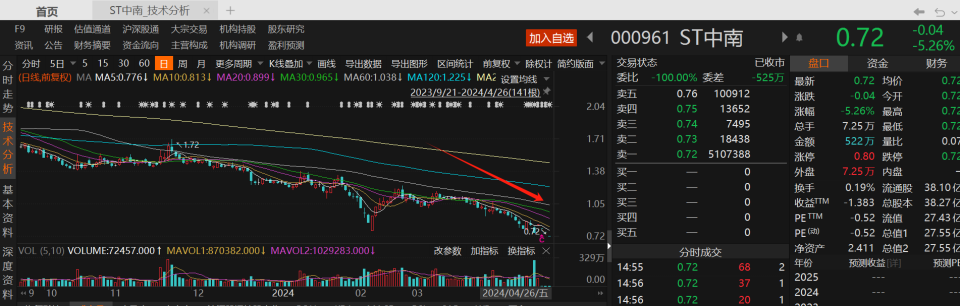 "上市公司又一家即将A股告别，ST中南等3股提前锁定‘1元’，面值退市警报即将响起"