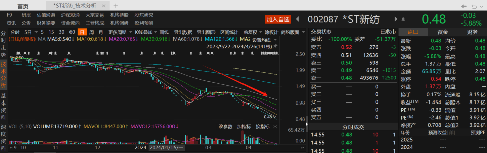 "上市公司又一家即将A股告别，ST中南等3股提前锁定‘1元’，面值退市警报即将响起"