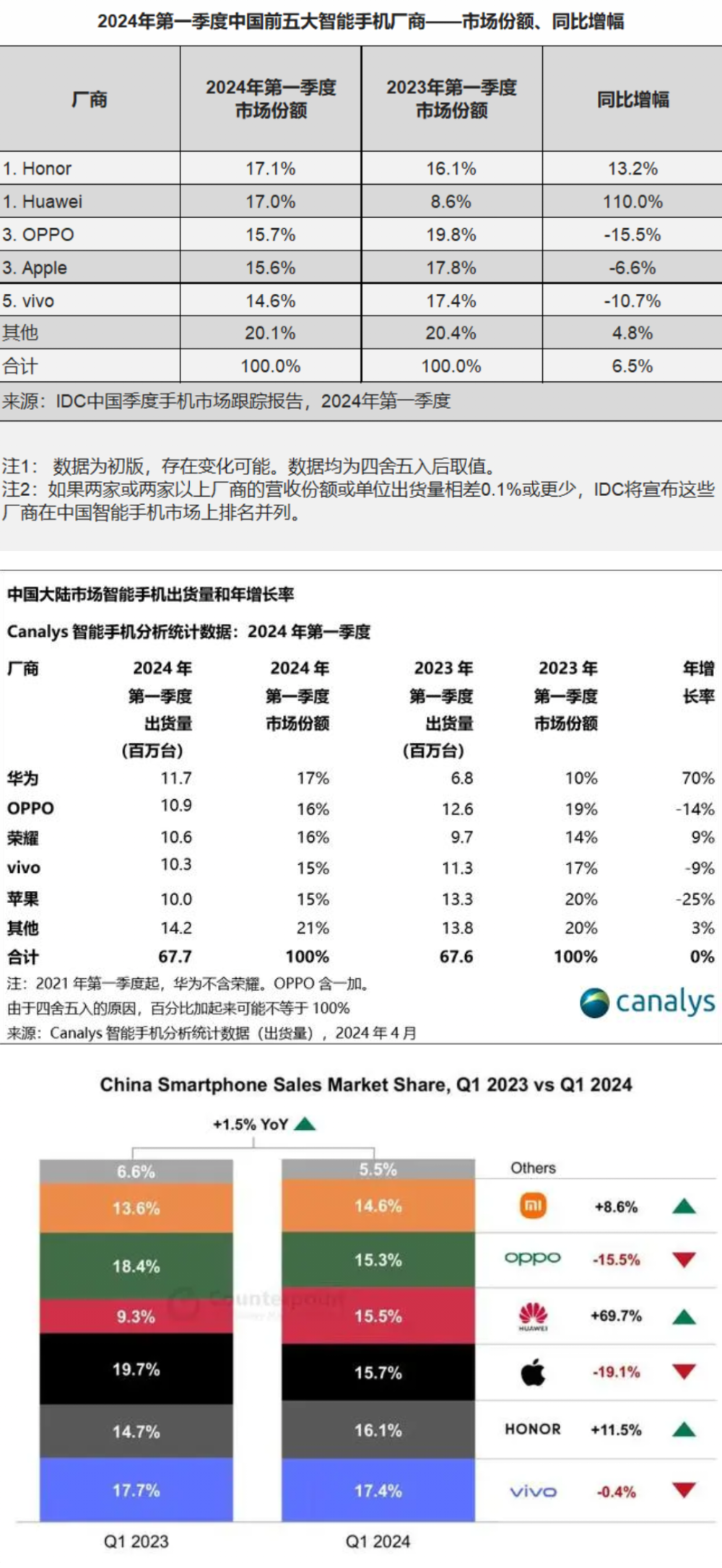 "华为手机的崛起带动全球市场热销：苹果遭遇巨变，市场份额大幅度下降"