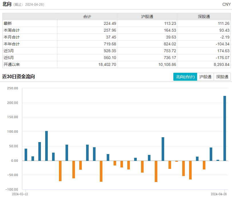 "北向资金单日净流入创历史新高：这个消息会带来哪些解读?"