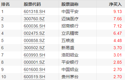 "北向资金单日净流入创历史新高：这个消息会带来哪些解读?"