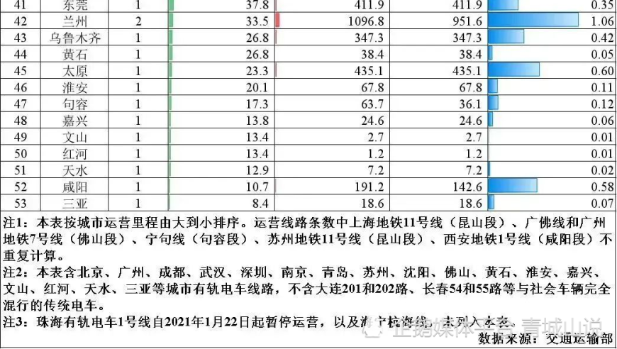 青岛正全方位逼近北方第2城！