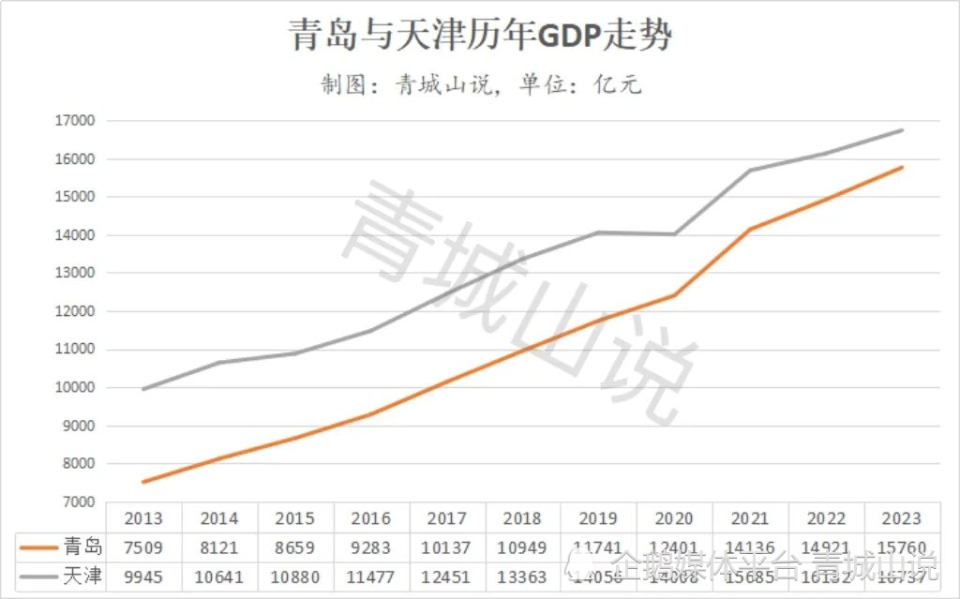 "青岛：北方城市的快速崛起和战略规划"

优化后的

1. "北方城市新宠——青岛的全面加速与布局"
2. "战略转型，北方首位城市建设者青岛焕发生机"
3. "北上广深之外，青岛引领北方城市崭新升级"
4. "全球视野下的北方强省——青岛的未来发展新篇"
5. "青岛速度：跨越北方壁垒，迈向新的高度"