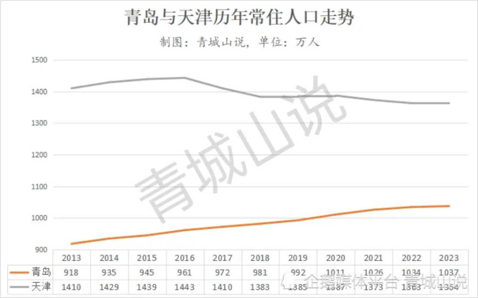 "青岛：北方城市的快速崛起和战略规划"

优化后的

1. "北方城市新宠——青岛的全面加速与布局"
2. "战略转型，北方首位城市建设者青岛焕发生机"
3. "北上广深之外，青岛引领北方城市崭新升级"
4. "全球视野下的北方强省——青岛的未来发展新篇"
5. "青岛速度：跨越北方壁垒，迈向新的高度"