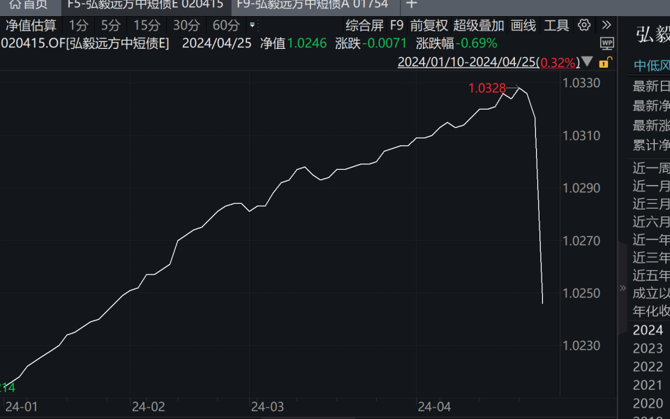 "这只中短期债基单日净值暴跌，基金经理火速道歉"