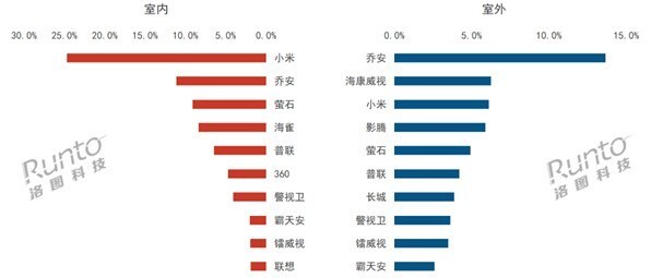 "小米家用摄像头热销：品质与价格的完美结合，性价比不容忽视！"