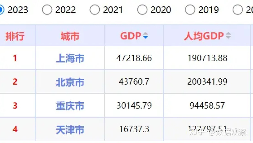 2023年四大直辖市GDP公布：北京、上海仍居第一，重庆直逼天津翻一番