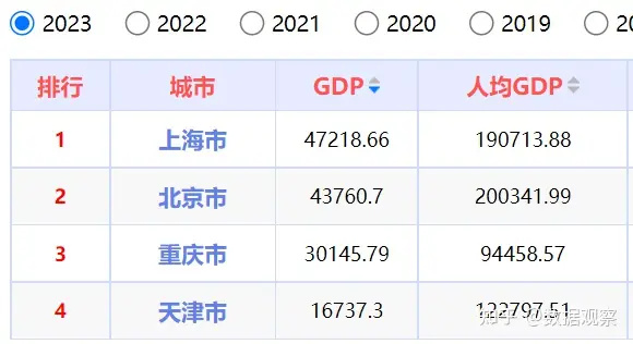 "2023年四大直辖市GDP公布：北京、上海仍居第一，重庆直逼天津翻一番"